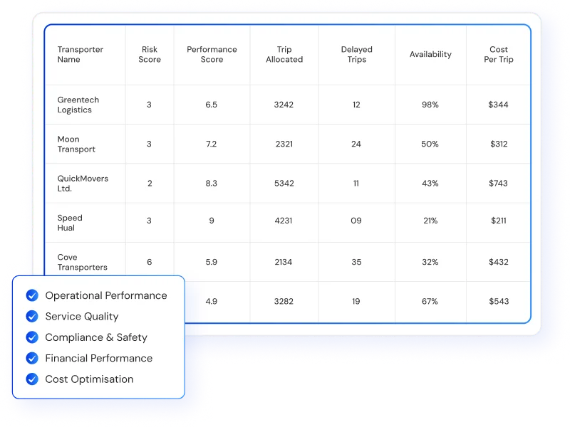 AI-Led Transporter Management